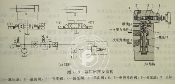Parker柱塞泵減壓閥調(diào)速失靈壓力不降反升,怎么解決？